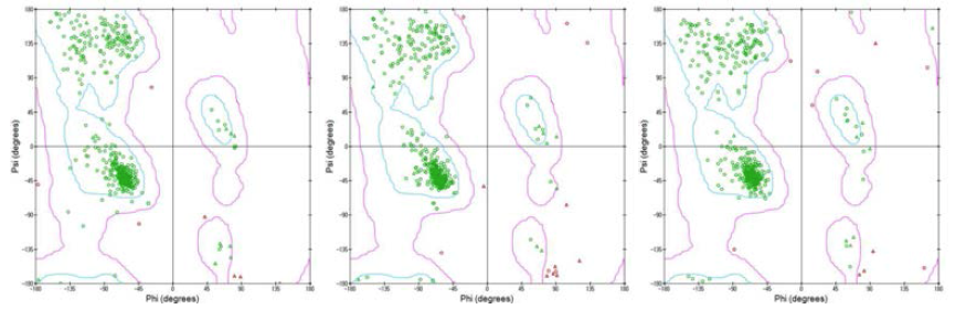 Zebrafish Cyp1a와 Cyp2aa2, Cyp3a65 homology 모델들의 Ramachandran plot들
