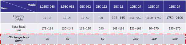 미국 “E”사의 기종별 유량, 양정 및 토출구경