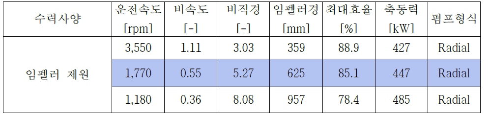 회전속도별 펌프형식 및 최대효율, 임펠러경, 축동력 비교