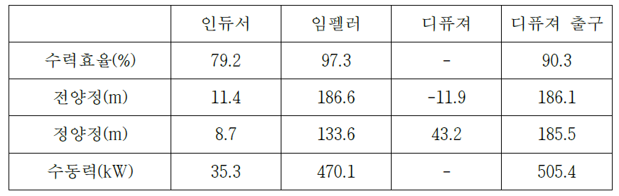 정격 유량 조건에서의 성능 해석 결과