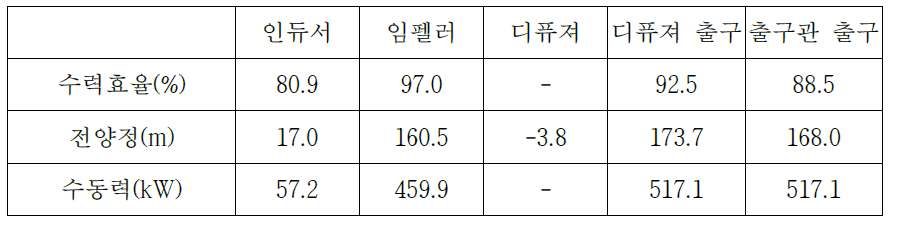 정격 유량 조건에서의 성능 해석 결과