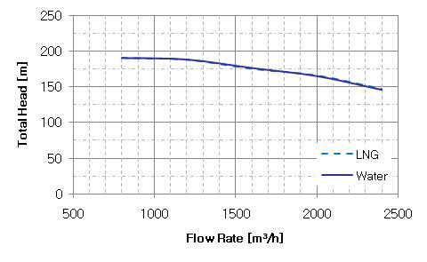 작동 유체(LNG와 Water)에 따른 전양정 비교