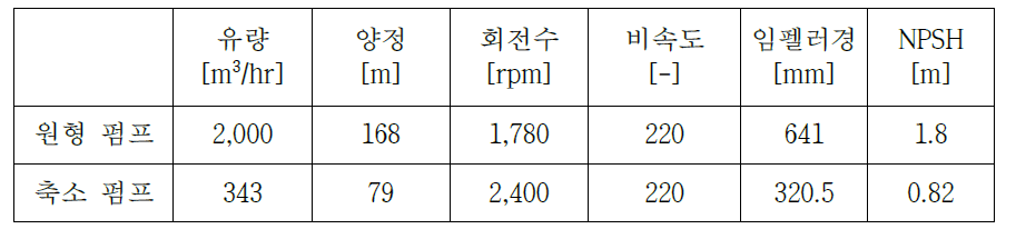 축소 모델 펌프의 시험 제원