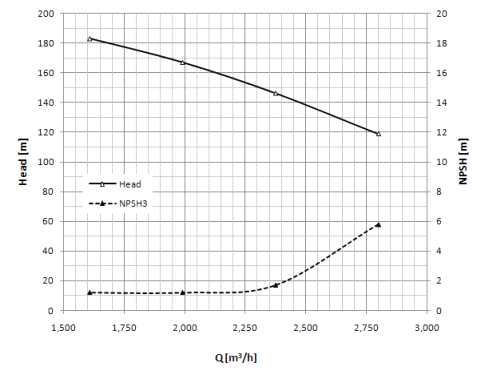 원형 펌프로 환산된 NPSHr 곡선