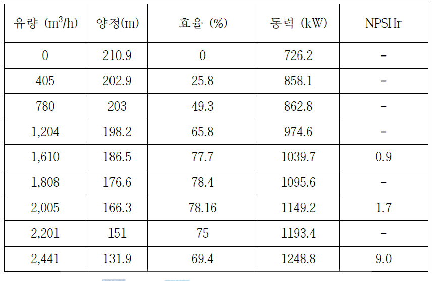 Water 실기펌프 성능시험 데이터