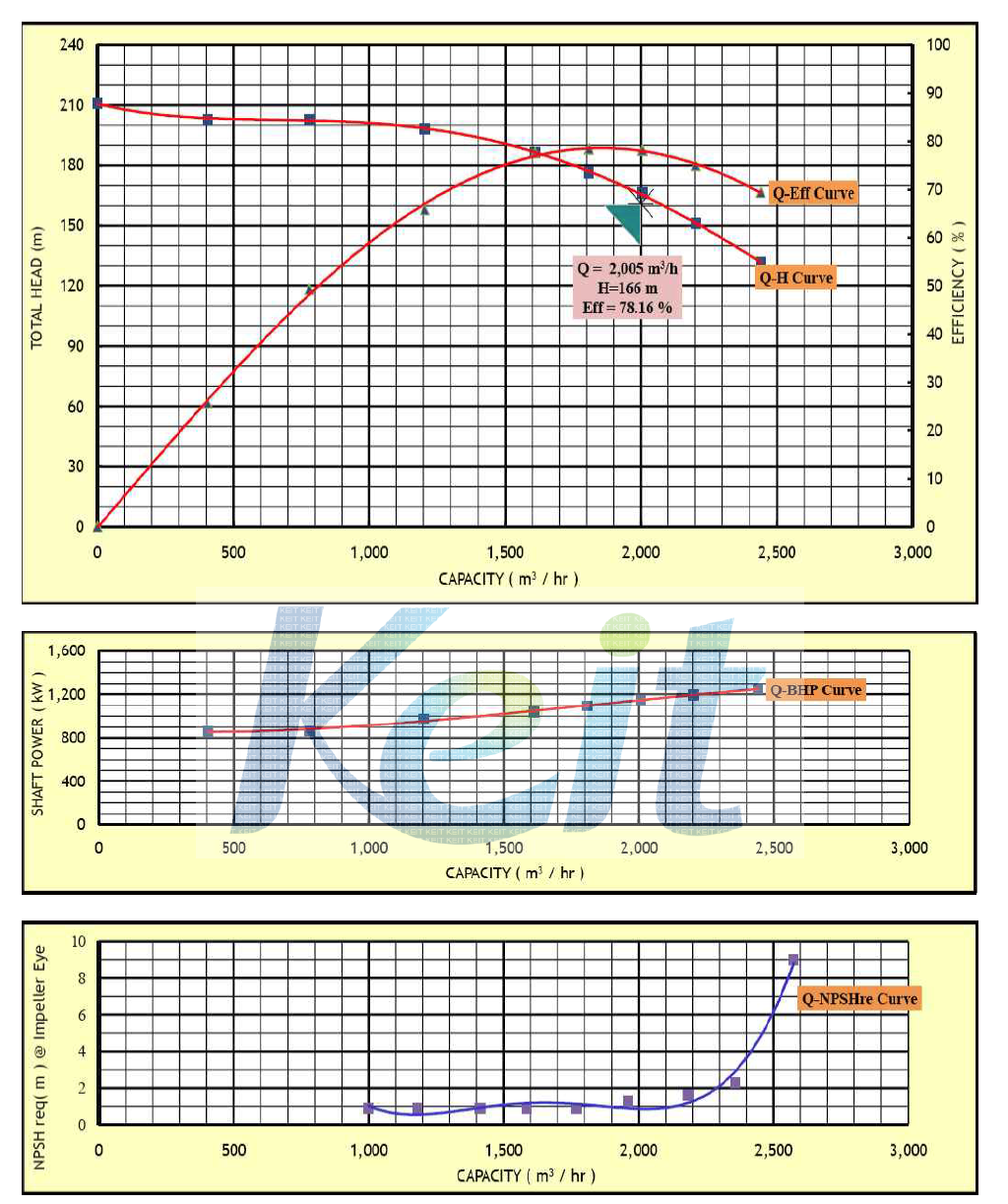 Water 실기펌프 성능 곡선