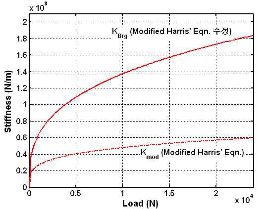 제안된 수식을 적용한 SKF6208 볼 베어링의 하중에 따른 강성 예측결과: 제안 식이 Harris 식보다 높은 강성을 예측