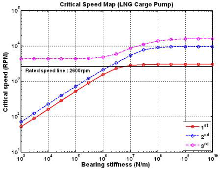 시험용 펌프/모터 로터 시스템의 위험속도 맵: 2개 베어링지지 강성의 영향