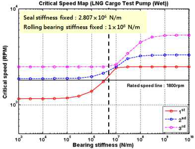 실기 펌프/모터 로터 시스템의 위험속도 맵: 2개 베어링지지 강성의 영향