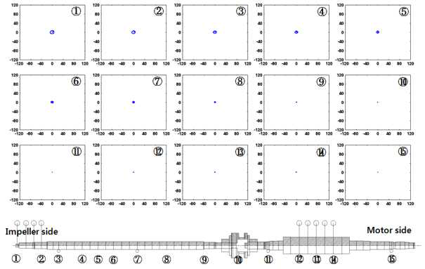 로터 시스템의 각 위치별 진동응답 궤적 (600rpm)