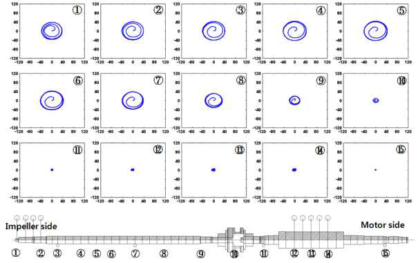 로터 시스템의 각 위치별 진동응답 궤적 (1200rpm)
