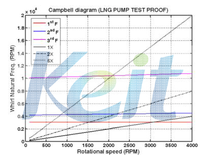 LNG 실증펌프의 켐벨선도 (Dry-run)