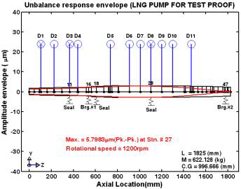 LNG 실증펌프의 불균형응답 (1200rpm, Wet-run)