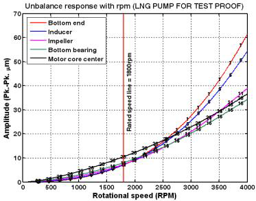LNG 실증펌프의 회전속도에 따른 불균형응답(Wet-run)