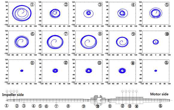 케이싱 flexibility를 고려한 로터 시스템의 각 위치별 진동응답 궤적 (1800rpm)