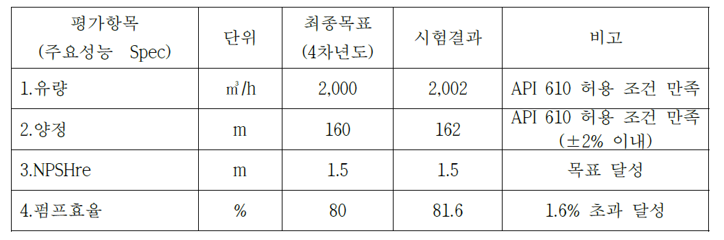 LNG 실증 시험 결과