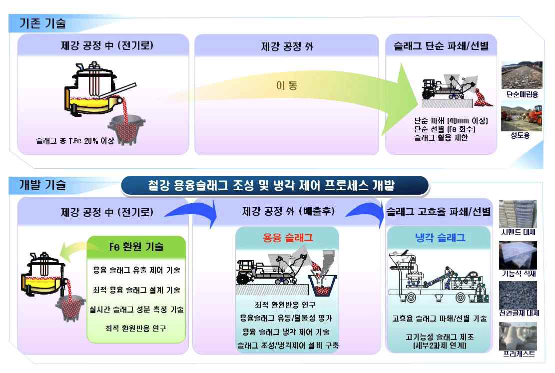 개발 기술의 개요도