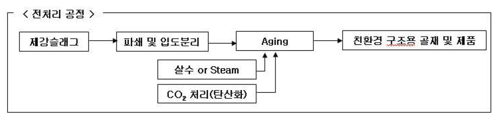 개발대상 기술의 기본 개념도