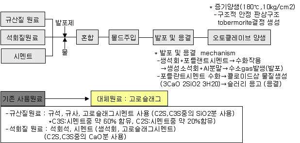 기능성 건자재 기술의 기본 개념도