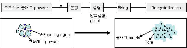 경량골재 기술의 기본 개념도