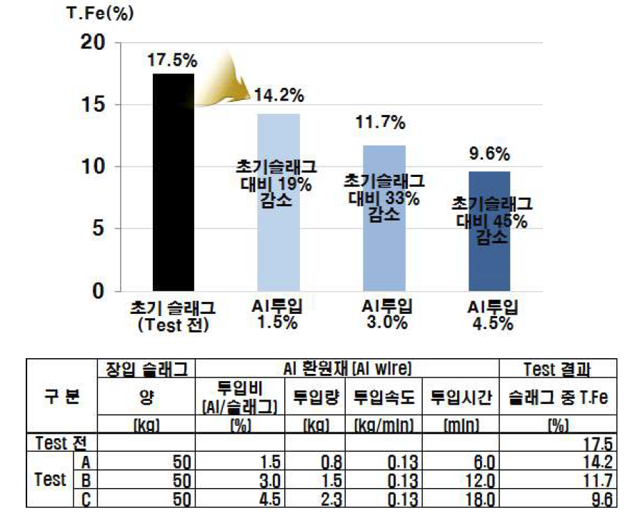 Al 환원재에 의한 슬래그 중 T.Fe 변화 및 Test 조건