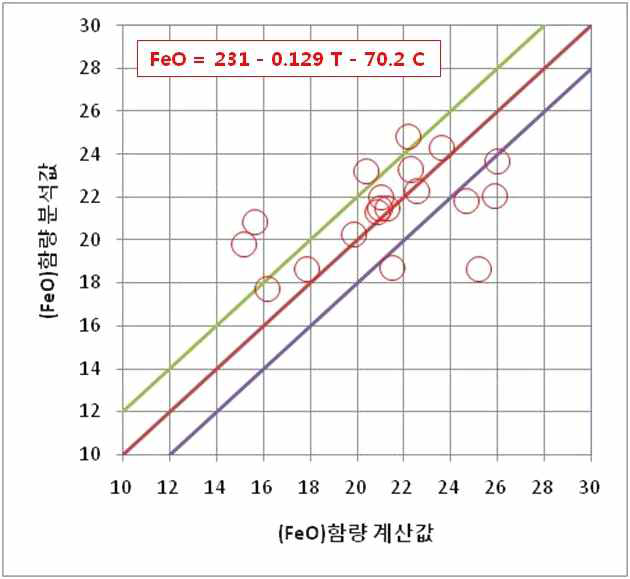 회귀분석에 사용되지 않은 DATA에 대한 계산값과 분석값의 비교