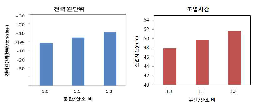 분탄/산소 비에 따른 전력원단위와 조업시간에 대한 영향