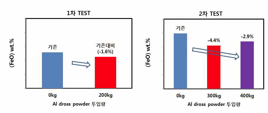 Al dross powder 투입량에 따른 (FeO)함량 변화