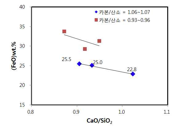 슬래그 염기도 조절에 따른 (FeO) 함량 변화
