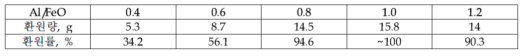 Al 당량에 따른 환원량 및 환원률