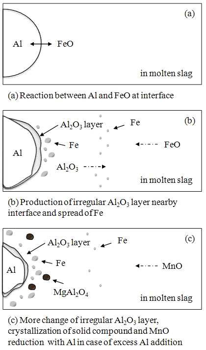 Al에 의한 전기로 슬래그의 schematic 환원 메커니즘