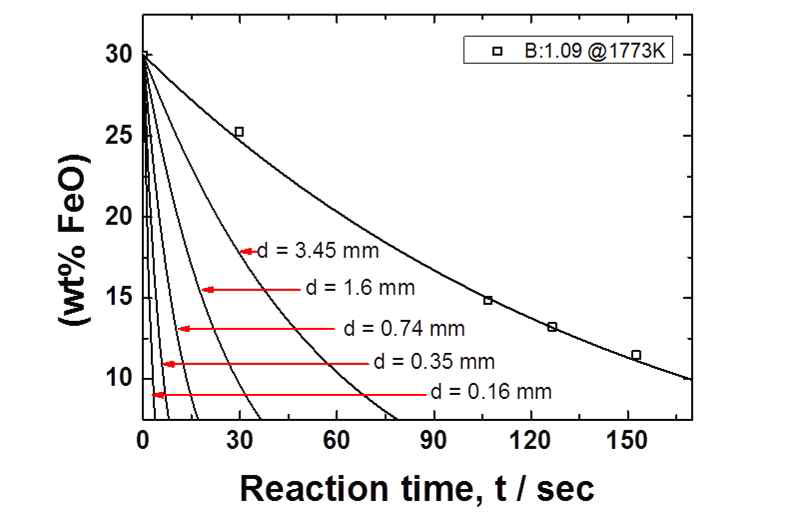 Al 입도 변화에 따른 반응 속도 변화