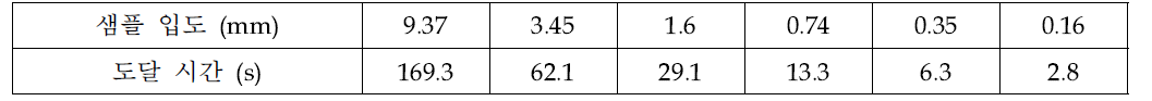 입도별 (wt% FeO)가 10% 되는 시간