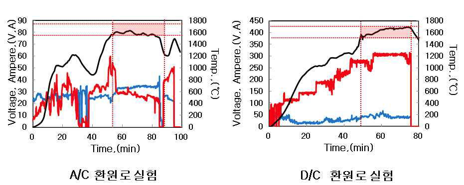 Comparison of temparature and electric data by A/C reduction