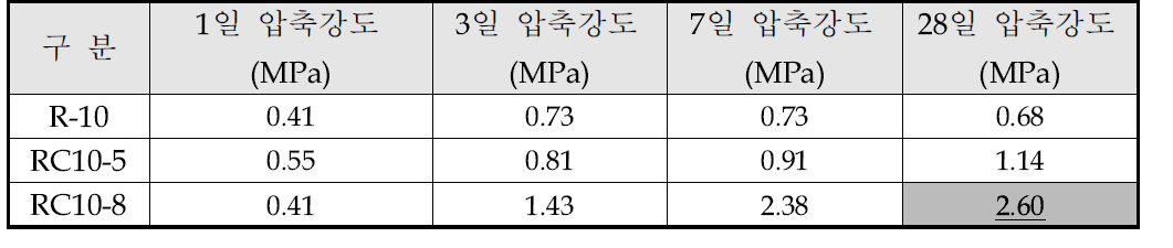 변수별 압축강도 결과