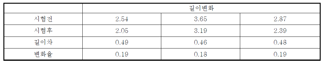 오토클레이브 팽창도 결과