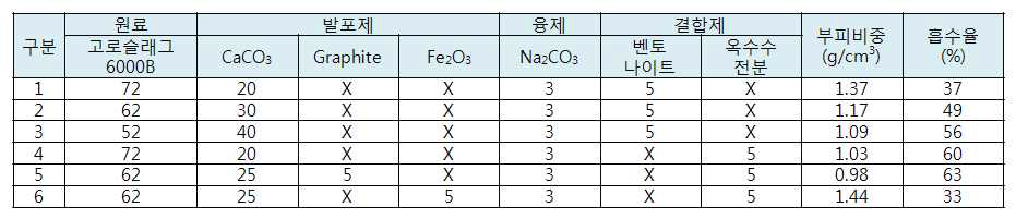 부피비중 실험 조건 및 결과