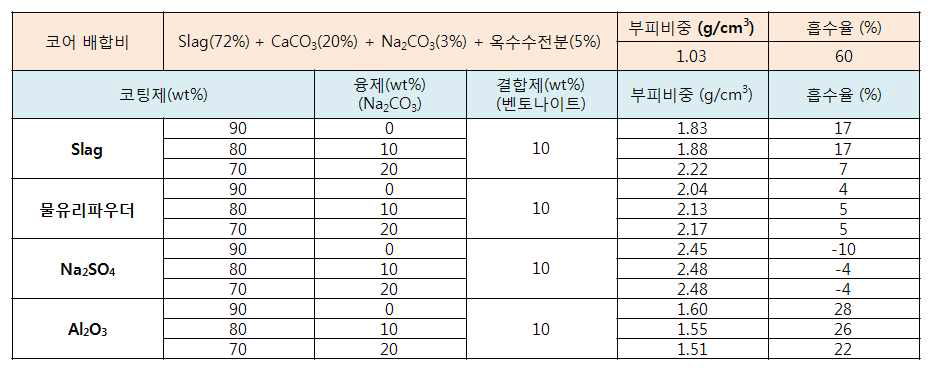 흡수율 실험 조건 및 결과