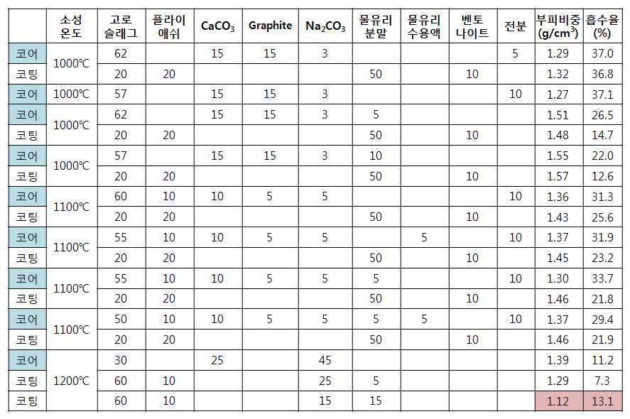 부피비중 및 흡수율 저감 조건을 이용한 경량골재 제조 실험