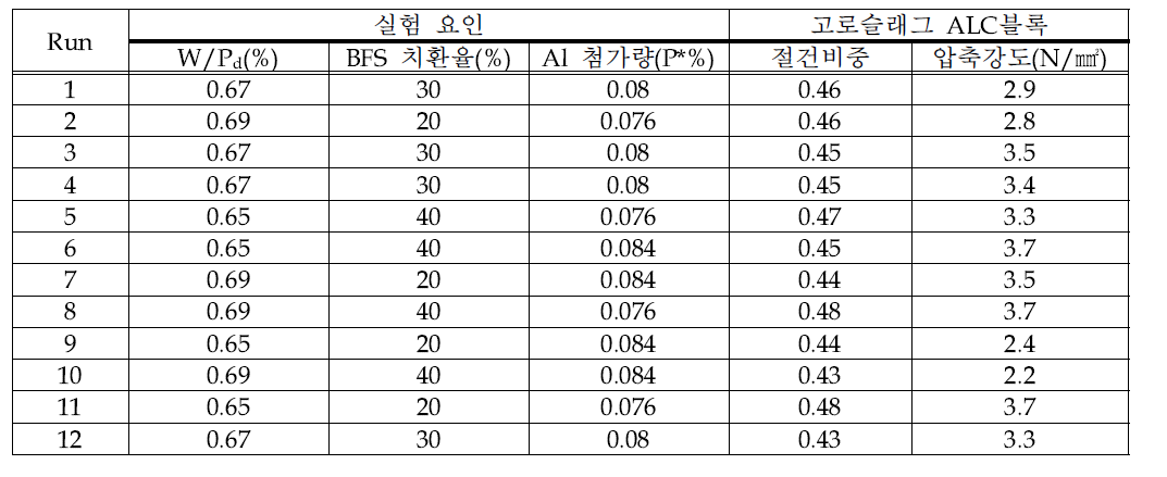 완전요인배치법에 의해 설계한 배합비 및 그에 따라 제조된 ALC블록의 물성