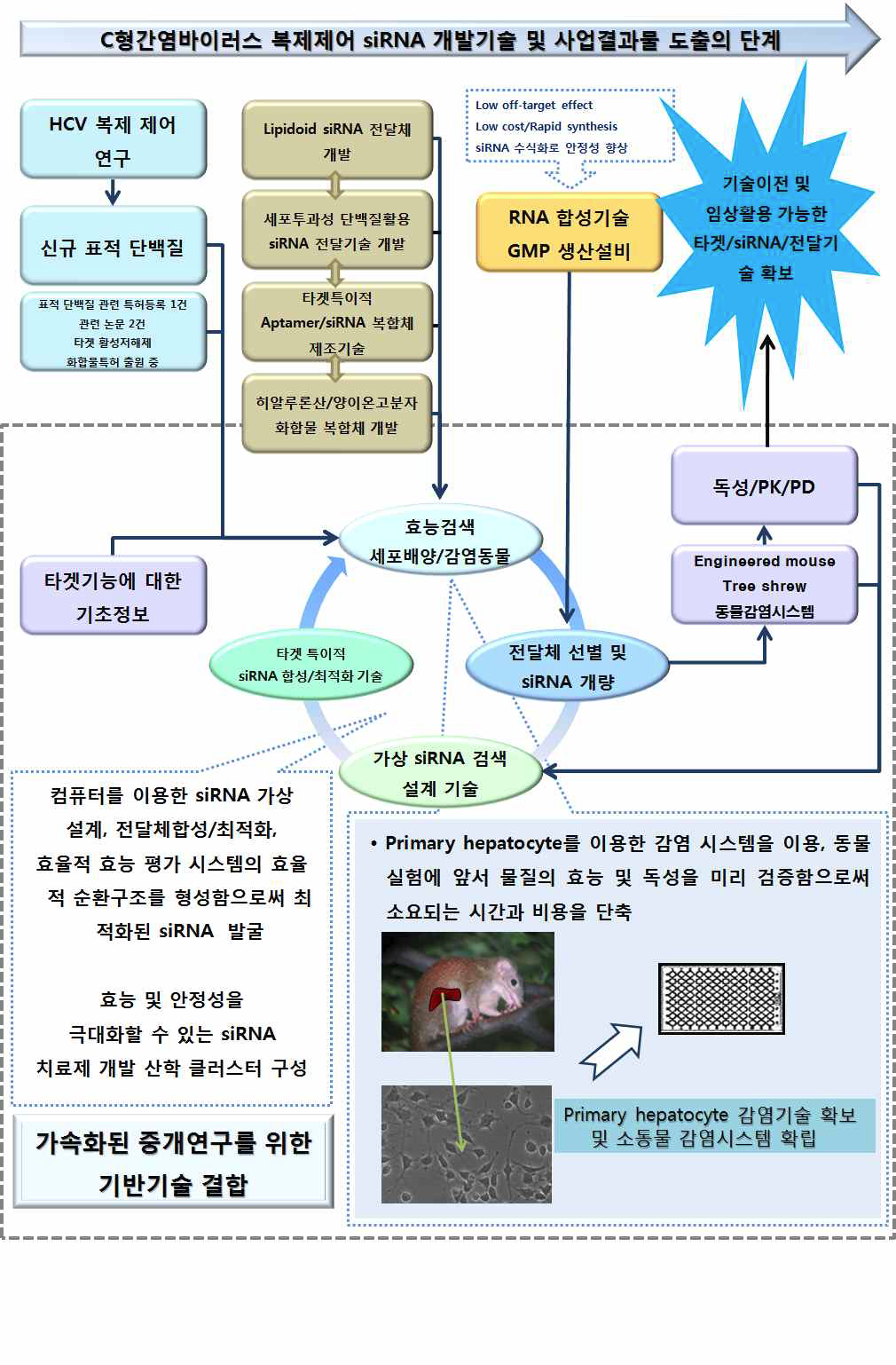 개발 대상 기술제품의 개요: 주요 기술개발 및 최종 사업결과물