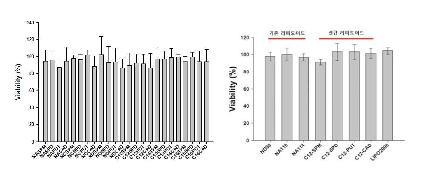 (좌측) 인간 간 세포주(Huh-7)에서 신규 리피도이드의 세포 독성 평가. (siRNA를 전달하지 않은 세포주의 미토콘드리아 활성도 대비 % 비율로 표현). (우측) 기존 리피도이드(ND98, NA110, NA114)와 신규 리피도이드 (C12-SPM, C12-SPD, C12-PUT, C12-CAD)를 이용한 siRNA 전달(100 nM siRNA, 리피도이드:siRNA = 5:1) 후 측정된 세포 활성도 (siRNA transfection 후 2일째 측정).