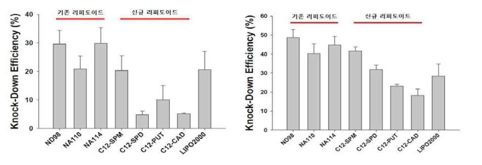 (좌측) 기존 리피도이드와 신규 리피도이드를 이용한 siRNA 전달(25 nM siRNA, 리피도이드:siRNA = 5:1) 후 측정된 GAPDH 활성 감소. (우측) 50 nM siRNA 전달 후(리피도이드;siRNA = 5:1) 측정된 GAPDH 활성 감소. siRNA transfection 후 2일째 측정.