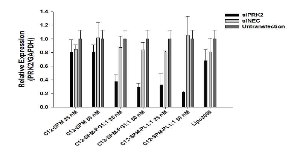 당으로 수식된 리피도이드 제형 (C12-SPM-PG, C12-SPM-PL)과 일반 제형 (C12-SPM)의 간세포 내로의 PRK2 siRNA 전달 효율 분석.