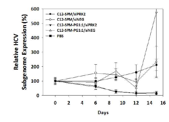 리피도이드(C12-SPM) 제형을 이용한 PRK2 siRNA 생체 내 전달(HCV xenograft 마우스 모델) 후 혈액 내 HCV titer를 정량하기 위한 PCR 분석.