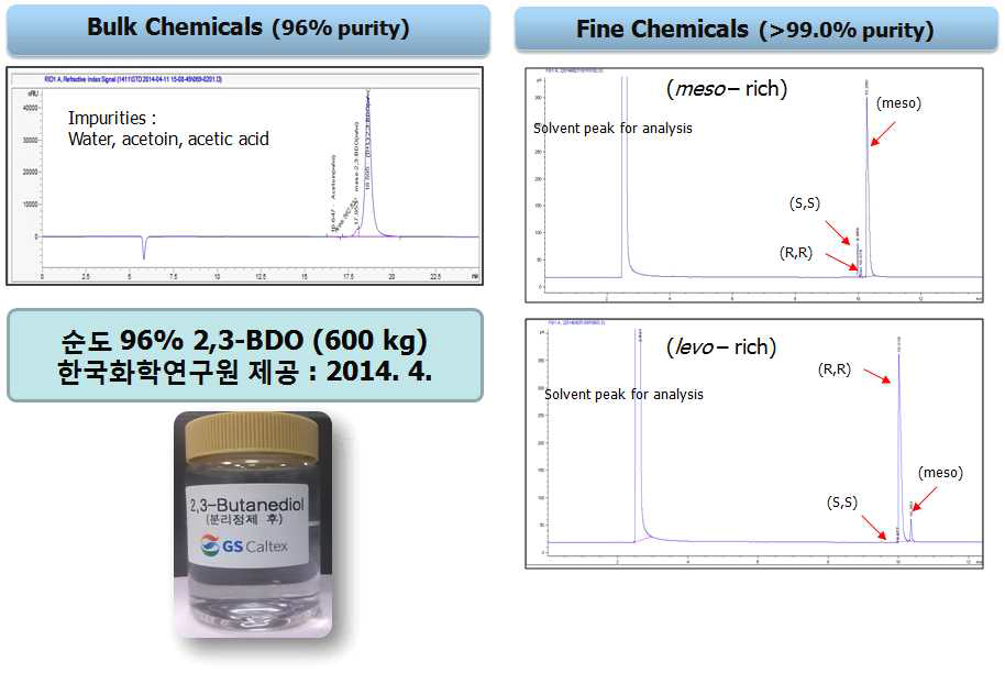 고순도 정제 2,3-BDO chromatogram