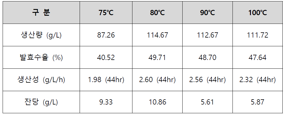 Cassava의 액화 온도(75~100℃)에 따른 2,3-BDO 생산량, 수율, 생산성, 잔당 결과