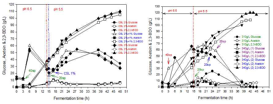 CSL 또는 Cassava 농도에 따른 Levo type 2,3-BDO 생산능 변화