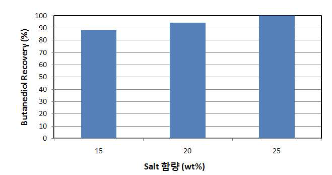 Ethanol-K2HPO4를 이용한 수상이성분계 추출에서 Salt 함량에 따른 2,3-BDO 회수율