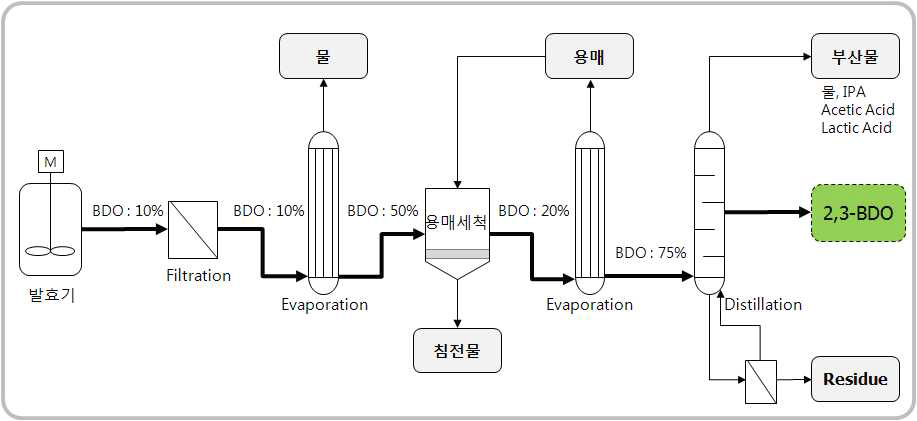 용매세척법을 이용한 2,3-BDO 회수 공정의 개략도
